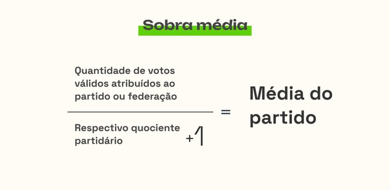 Política 82 - Quocientes Eleitoral, Partidário E Sobras Por Média ...